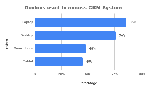 devices used